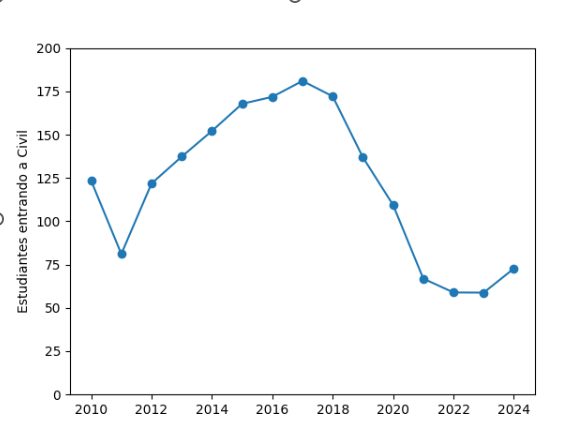 Cantidad estimada de estudiantes que ingresan anualmente a la carrera entre entre 2010 y 2024.