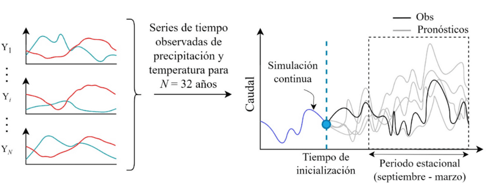Diagrama con la metodología Ensemble Streamflow Prediction (ESP), utilizada para generar pronósticos estacionales en el estudio.